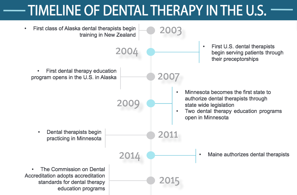 Dental Therapy Toolkit Timeline of Dental Therapy in the U.S. Dental Therapy Resources